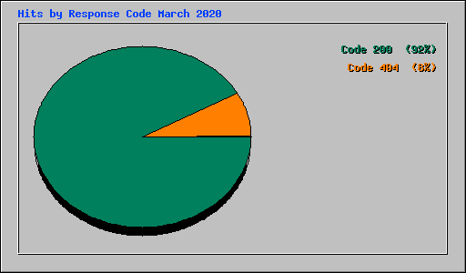 Hits by Response Code March 2020