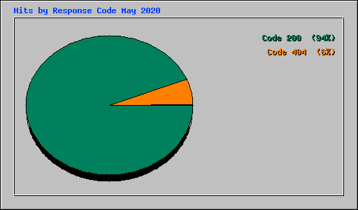 Hits by Response Code May 2020