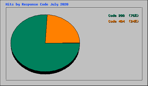 Hits by Response Code July 2020