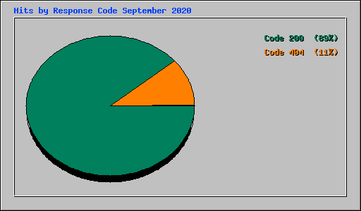 Hits by Response Code September 2020