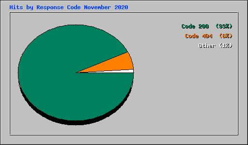 Hits by Response Code November 2020