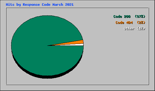 Hits by Response Code March 2021