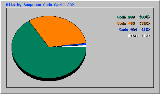 Hits by Response Code April 2021