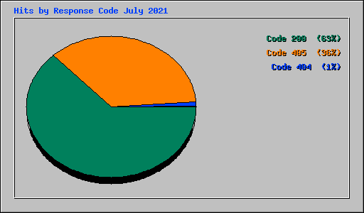 Hits by Response Code July 2021