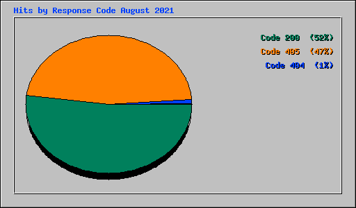 Hits by Response Code August 2021