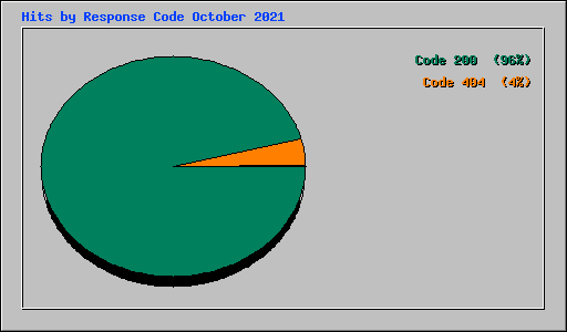 Hits by Response Code October 2021