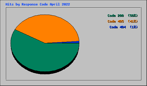 Hits by Response Code April 2022