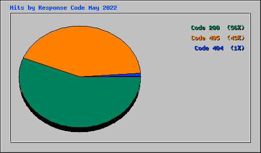 Hits by Response Code May 2022