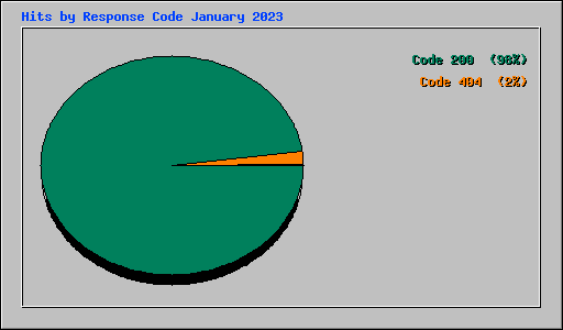 Hits by Response Code January 2023