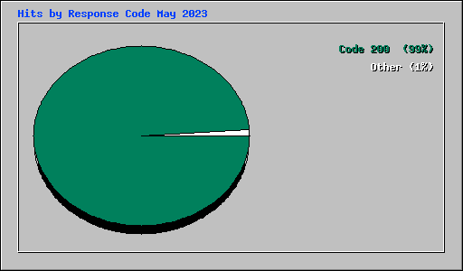 Hits by Response Code May 2023