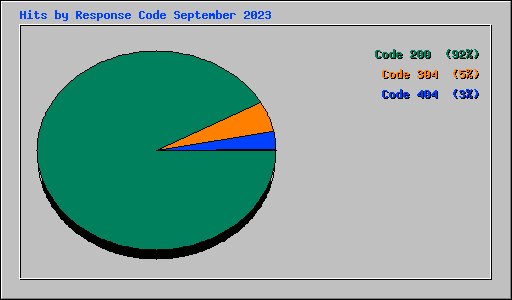 Hits by Response Code September 2023