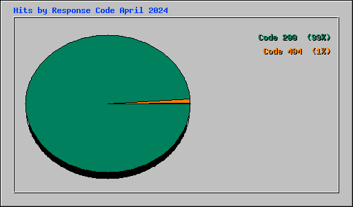 Hits by Response Code April 2024
