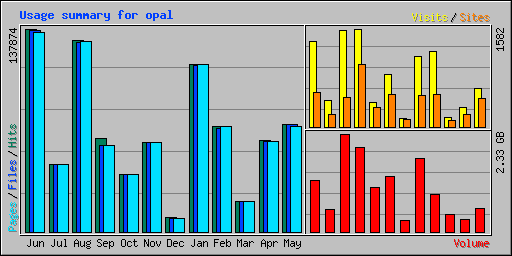 Usage summary for opal