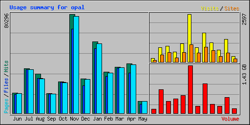 Usage summary for opal